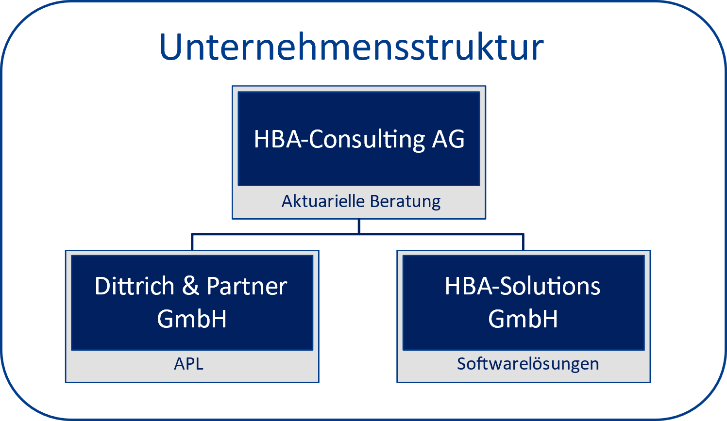 Unternehmensstruktur Die Unternehmensstruktur von HBA-Consulting mit den Töchtern DPC und HBA-Solutions